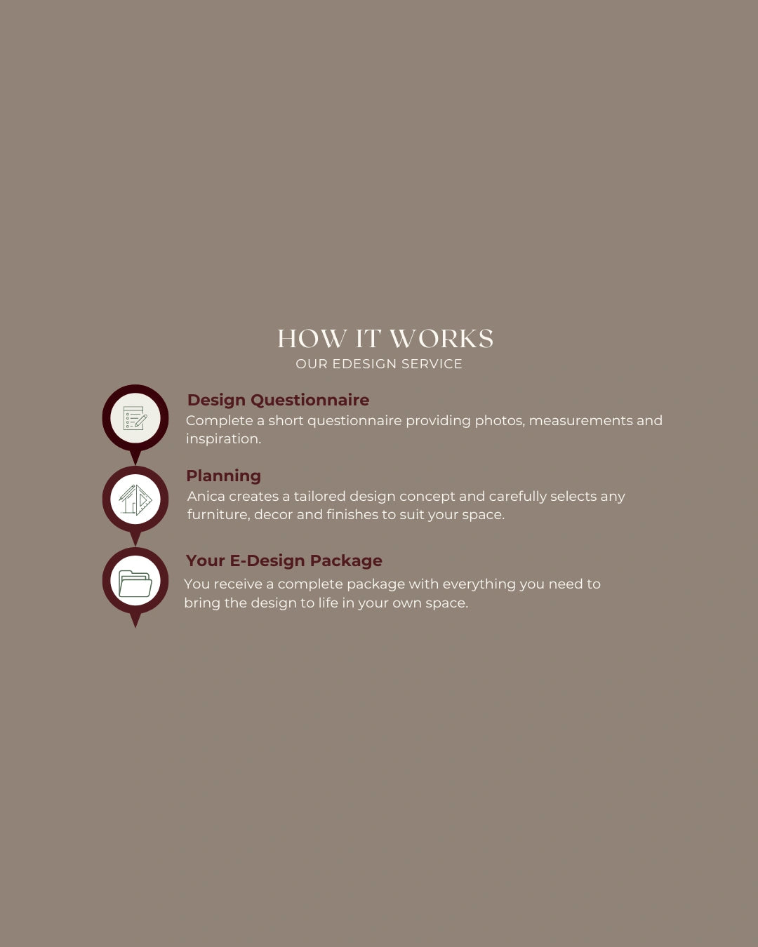 Diagram of how edesign/virtual interior design works, Australia wide.